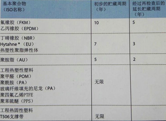 氣動(dòng)液壓密封件在理想狀態(tài)下的保存期限