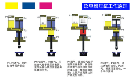 氣液增壓缸什么時(shí)候開(kāi)始增壓